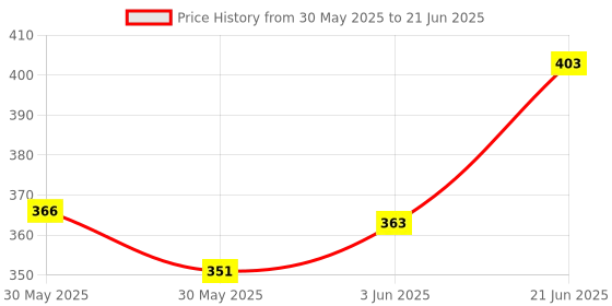 flipkart.com mtiban Compartments Wood Serving Platter for Snacks, Dry Fruits Multiparous use Tray Serving Set mtiban Price History Graph from 30 May 2025 to 21 Jun 2025
