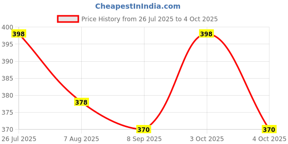 flipkart.com compas Beyond North: The Science and Art Navigation of the Compass Compass compas Price History Graph from 26 Jul 2025 to 3 Oct 2025