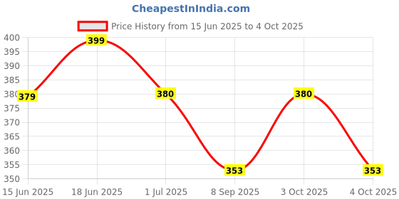 flipkart.com compas Beyond North: The Science and Art of the Compass Compass compas Price History Graph from 15 Jun 2025 to 4 Oct 2025