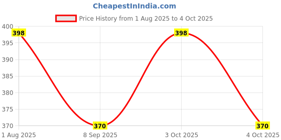 flipkart.com compas Compass Calibration and Error Correction Compass compas Price History Graph from 1 Aug 2025 to 4 Oct 2025