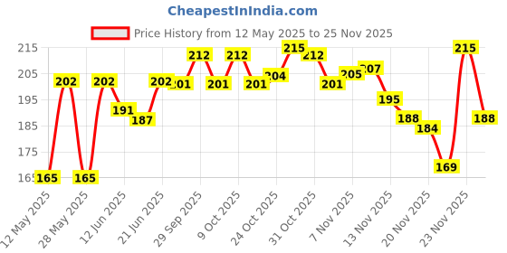 flipkart.com compas High Quality Military Magnetic Compass Compass compas Price History Graph from 12 May 2025 to 25 Nov 2025