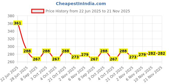 flipkart.com compas Lost and Found: The Enduring Power of the Compass Compass compas Price History Graph from 22 Jun 2025 to 21 Nov 2025