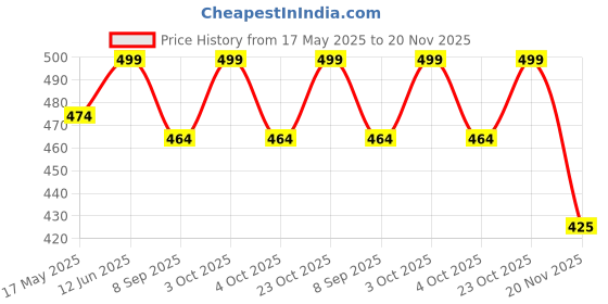 flipkart.com compas Navigating with a Compass: A User's Guide Compass compas Price History Graph from 17 May 2025 to 20 Nov 2025