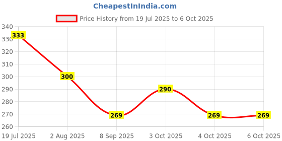flipkart.com compas Pointing True: Unraveling the Mystery of the Compass Compass compas Price History Graph from 19 Jul 2025 to 4 Oct 2025
