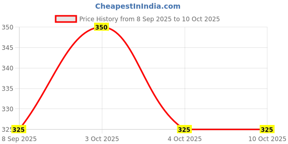 flipkart.com compas The Faithful Needle: Stories of the Compass Compass compas Price History Graph from 8 Sep 2025 to 9 Oct 2025