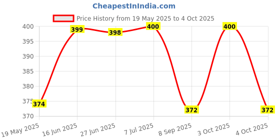 flipkart.com compas The Magnetic Compass: Principles and Applications Compass compas Price History Graph from 19 May 2025 to 4 Oct 2025