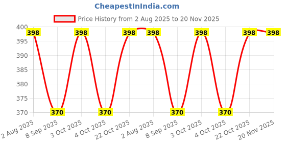 flipkart.com compas The Magnetic Small Compass: Principles and Applications Compass compas Price History Graph from 2 Aug 2025 to 20 Nov 2025