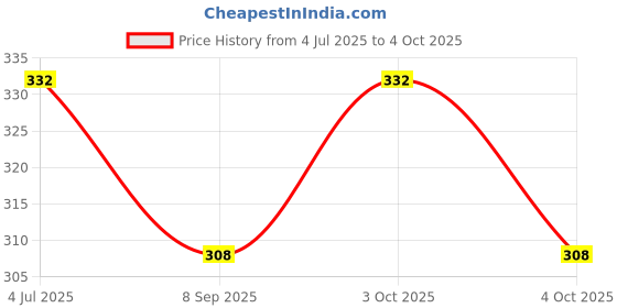 flipkart.com compas Whispers of the Magnetic Field: The Compass Through Time Compass compas Price History Graph from 4 Jul 2025 to 4 Oct 2025
