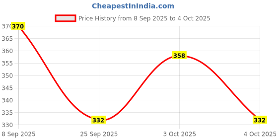flipkart.com compas Whispers of the Magnetic Field: The Small Compass Through Time Compass compas Price History Graph from 8 Sep 2025 to 4 Oct 2025