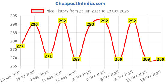 flipkart.com simrah COMPASS 01 Compass simrah Price History Graph from 25 Jun 2025 to 13 Oct 2025