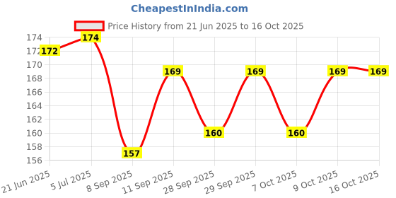 flipkart.com simrah COMPASS 50 mm Compass simrah Price History Graph from 21 Jun 2025 to 15 Oct 2025