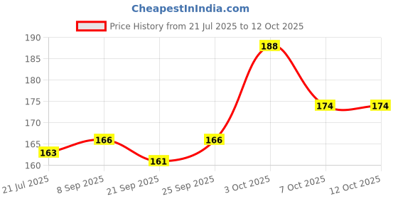 flipkart.com pw pencilwala Compass & Geometry Box Three Compartment Bus with Moving Tyres Metal Pencil Box SPACE THEME BOX Art Metal Pencil Box pw pencilwala Price History Graph from 21 Jul 2025 to 12 Oct 2025