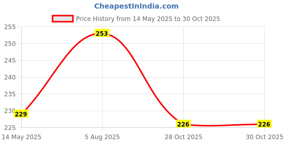 flipkart.com dherik tradworld compass box kit printed Art Plastic Pencil Box dherik tradworld Price History Graph from 14 May 2025 to 28 Oct 2025