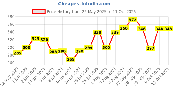 flipkart.com elivor COMPASS COUNTER Digital Tally Counter elivor Price History Graph from 22 May 2025 to 11 Oct 2025