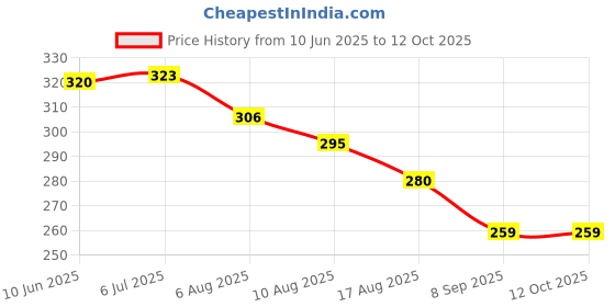 flipkart.com cdf Compass For Right Direction Compass cdf Price History Graph from 10 Jun 2025 to 12 Oct 2025