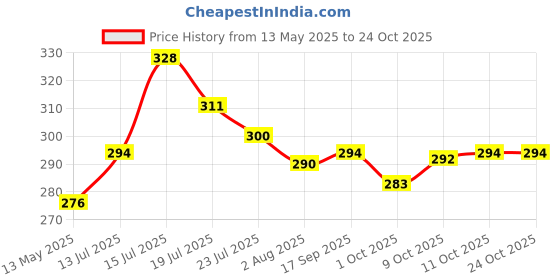 flipkart.com norton abrasives - st. gobain Compass Knife Sharpening Stone norton abrasives - st. gobain Price History Graph from 13 May 2025 to 23 Oct 2025