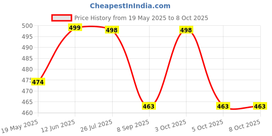 flipkart.com com p compass small Compass com p Price History Graph from 19 May 2025 to 7 Oct 2025