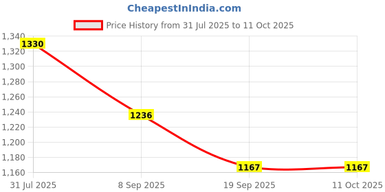 flipkart.com budwill Compass Survival Carrying Bag, Compass for Hiking,Waterproof and Shakeproof, Compass budwill Price History Graph from 31 Jul 2025 to 11 Oct 2025