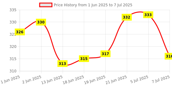 flipkart.com new verma Compass Used for Navigation and Orientation Compass new verma Price History Graph from 1 Jun 2025 to 7 Jul 2025