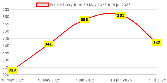 flipkart.com elecopto Compass Used for Navigation and Orientation Compass elecopto Price History Graph from 30 May 2025 to 6 Jul 2025