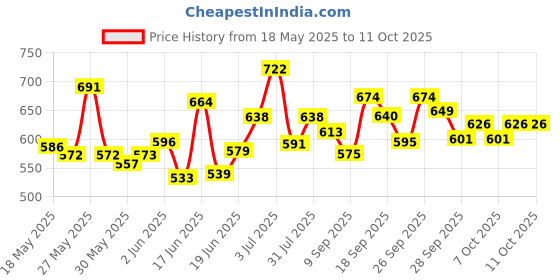 flipkart.com shubh sanket vastu COMPASS_01 Compass shubh sanket vastu Price History Graph from 18 May 2025 to 10 Oct 2025