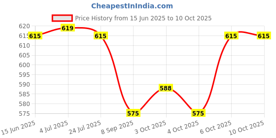 flipkart.com shb Compass,High Accuracy Waterproof Official US Military Compass shb Price History Graph from 15 Jun 2025 to 10 Oct 2025