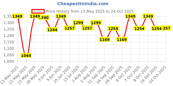 flipkart.com prv compatible 750W Replacement Chutney Jar for Bosch Mixer Grinder (400 ml) Mixer Juicer Jar prv Price History Graph from 13 May 2025 to 24 Oct 2025