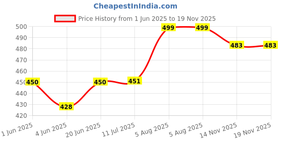 flipkart.com COMPATIBLE 88A Black Ink Cartridge Price History Graph from 1 Jun 2025 to 19 Nov 2025