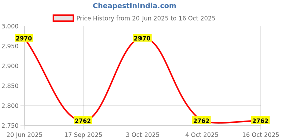 flipkart.com muskaninfotech Compatible CPU Cooling Fan for Acer Nitro 5 AN515-52 CPU Fan Handheld Data Collector muskaninfotech Price History Graph from 20 Jun 2025 to 16 Oct 2025