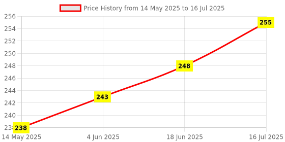 flipkart.com gojeeva Compatible for all type of fragnance Diffuser, Diffuser Set gojeeva Price History Graph from 14 May 2025 to 16 Jul 2025