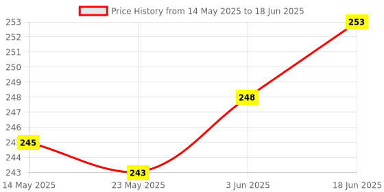 flipkart.com gojeeva Compatible for all type of fragnance Diffuser, Diffuser Set gojeeva Price History Graph from 14 May 2025 to 18 Jun 2025