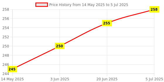 flipkart.com gojeeva Compatible for all type of fragnance Diffuser, Diffuser Set gojeeva Price History Graph from 14 May 2025 to 5 Jul 2025