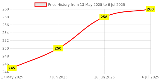 flipkart.com gojeeva Compatible for all type of fragnance Diffuser, Diffuser Set gojeeva Price History Graph from 13 May 2025 to 6 Jul 2025
