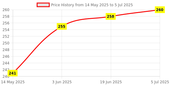 flipkart.com gojeeva Compatible for all type of fragnance Diffuser, Diffuser Set gojeeva Price History Graph from 14 May 2025 to 5 Jul 2025