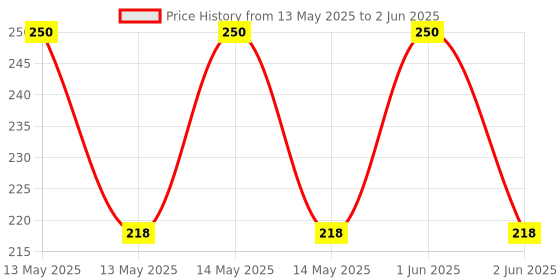 flipkart.com gojeeva Compatible for all type of fragnance Diffuser, Diffuser Set gojeeva Price History Graph from 13 May 2025 to 2 Jun 2025