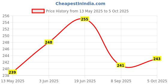 flipkart.com gojeeva Compatible for all type of fragnance Diffuser, Diffuser Set gojeeva Price History Graph from 13 May 2025 to 5 Oct 2025