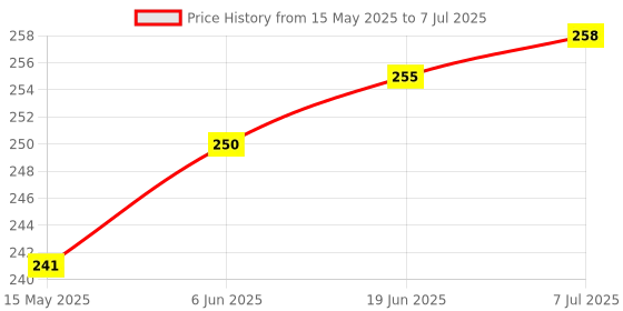 flipkart.com gojeeva Compatible for all type of fragnance Diffuser, Diffuser Set gojeeva Price History Graph from 15 May 2025 to 7 Jul 2025