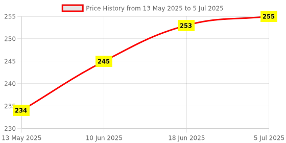 flipkart.com gojeeva Compatible for all type of fragnance Diffuser, Diffuser Set gojeeva Price History Graph from 13 May 2025 to 5 Jul 2025