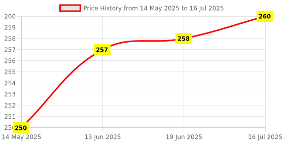 flipkart.com gojeeva Compatible for all type of fragnance Diffuser, Diffuser Set gojeeva Price History Graph from 14 May 2025 to 16 Jul 2025