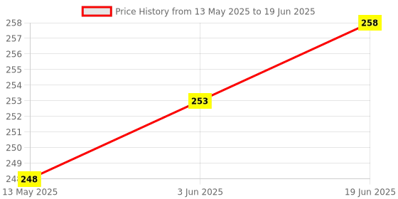 flipkart.com gojeeva Compatible for all type of fragnance Diffuser, Diffuser Set gojeeva Price History Graph from 13 May 2025 to 19 Jun 2025