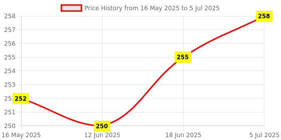 flipkart.com gojeeva Compatible for all type of fragnance Diffuser, Diffuser Set gojeeva Price History Graph from 16 May 2025 to 5 Jul 2025