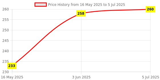 flipkart.com gojeeva Compatible for all type of fragnance Diffuser, Diffuser Set gojeeva Price History Graph from 16 May 2025 to 5 Jul 2025