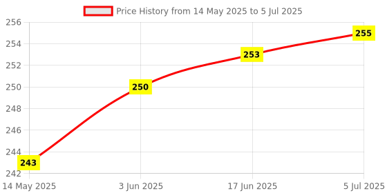flipkart.com gojeeva Compatible for all type of fragnance Diffuser, Diffuser Set gojeeva Price History Graph from 14 May 2025 to 5 Jul 2025
