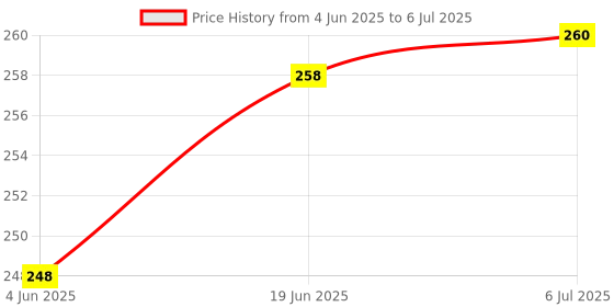 flipkart.com gojeeva Compatible for all type of fragnance Diffuser, Diffuser Set gojeeva Price History Graph from 4 Jun 2025 to 6 Jul 2025