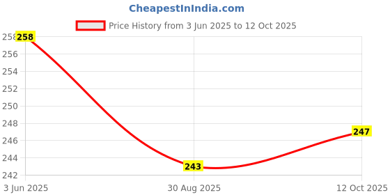 flipkart.com gojeeva Compatible for all type of fragnance Diffuser, Diffuser Set gojeeva Price History Graph from 3 Jun 2025 to 12 Oct 2025
