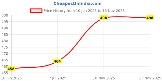 flipkart.com anmol enterprises Compatible for Bajaj Pulsar DTS Brake Light Motorbike LED for Bajaj (12 V, 12 W) anmol enterprises Price History Graph from 10 Jun 2025 to 13 Nov 2025