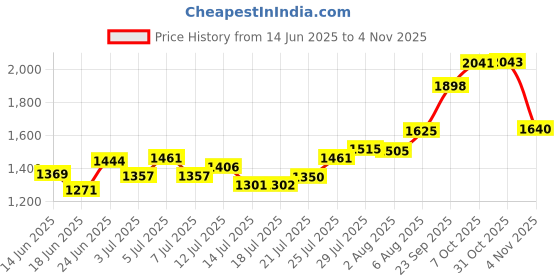 flipkart.com nirlon Compatible Handi Shape Inner Lid Aluminium 3 L Induction Bottom Pressure Cooker nirlon Price History Graph from 14 Jun 2025 to 4 Nov 2025