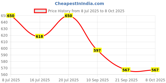 flipkart.com Compatible NIBP Dual Tube Cuff Bp Monitor Cuff Price History Graph from 8 Jul 2025 to 8 Oct 2025