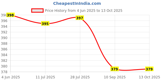 flipkart.com wonder star compatible preethi crown mg 205 mixer jar (400ml) Mixer Juicer Jar wonder star Price History Graph from 4 Jun 2025 to 12 Oct 2025