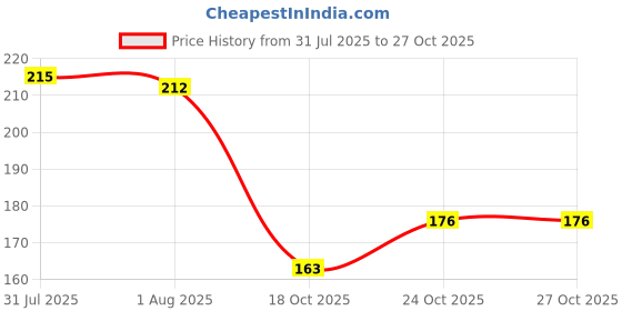 flipkart.com printingzone Compatible Print With Shinchan Cup For Birthday Gift Boys & Girls (CM-229) Ceramic Coffee Mug printingzone Price History Graph from 31 Jul 2025 to 27 Oct 2025